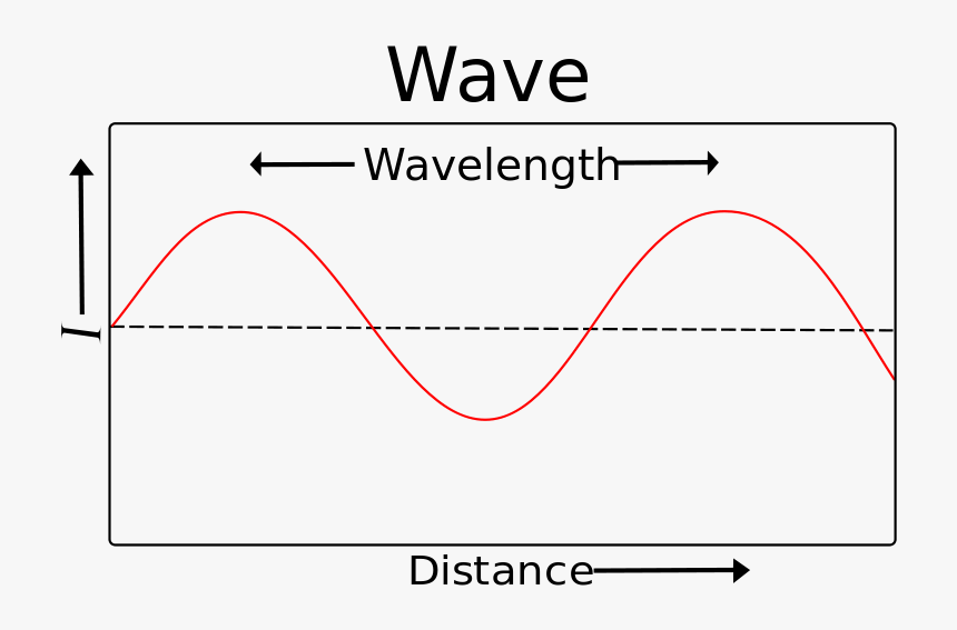Wavelength Png, Transparent Png