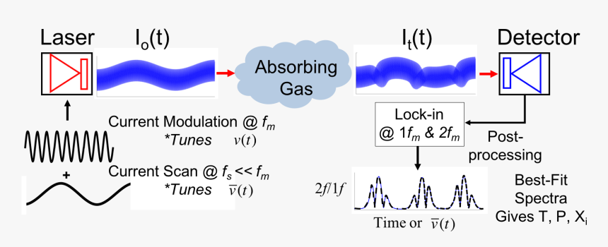 Wavelength Modulation Spectroscopy, HD Png Download