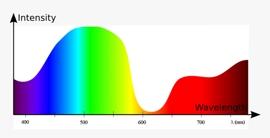 Wavelength Color Chart