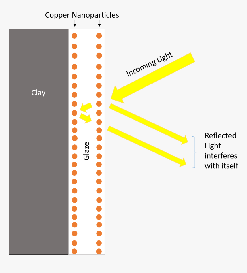 Pottery Luster - Applications Of Cu Nanoparticles, HD Png Download