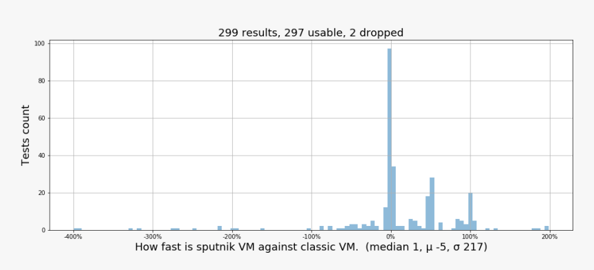 Sputnk Vm Vs Classic Vm - Architecture, HD Png Download