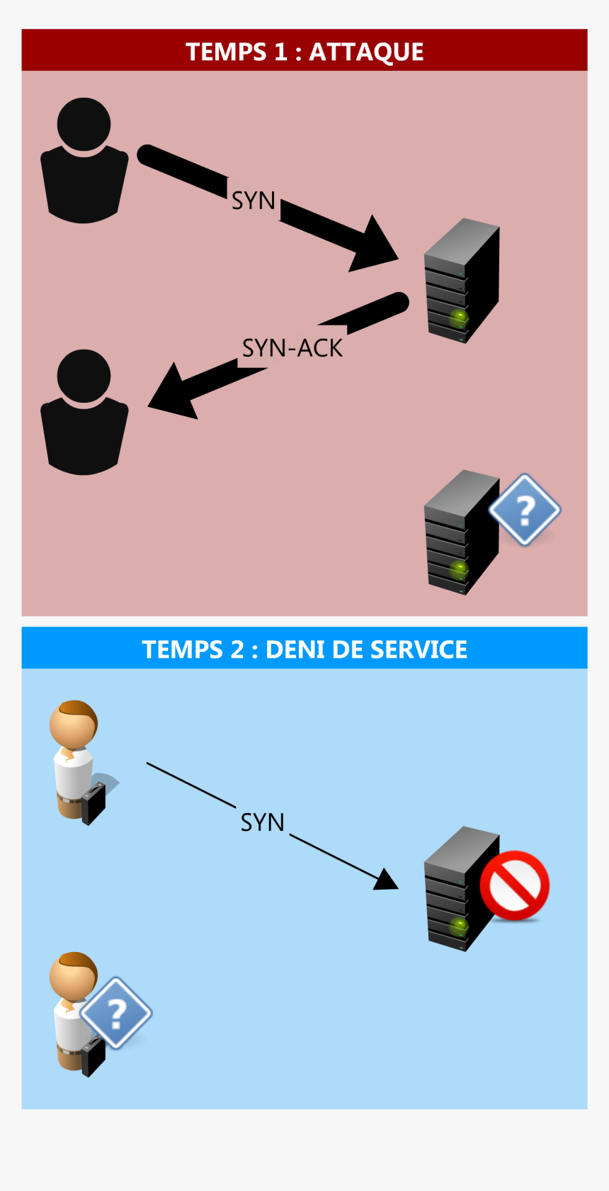 Tcp Syn Flood - Syn Flood, HD Png Download