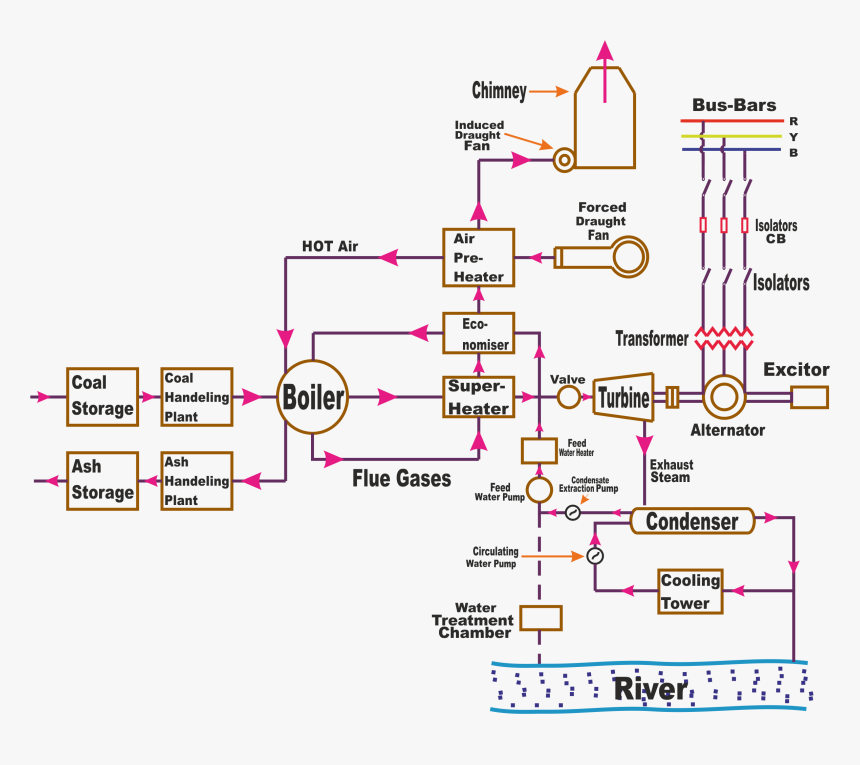 Working Of Steam Power Plant, HD Png Download
