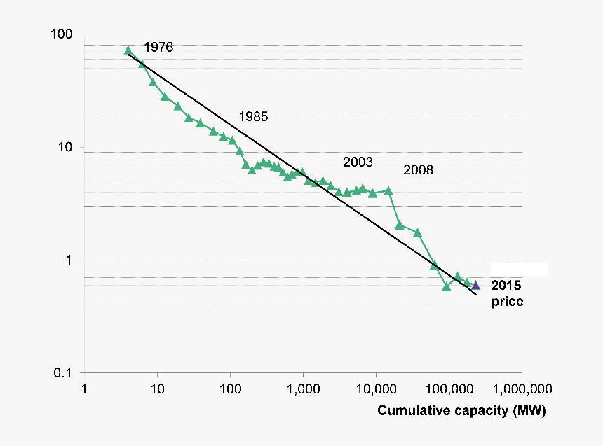 Photovoltaics, HD Png Download