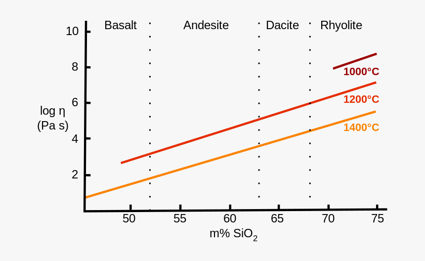 Viscosity Of Magma En - Viscosity Of Magma In Different Condition, HD Png Download