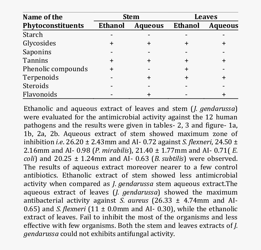 Preliminary Phytochemical Screening Of Phytoconstituents, HD Png Download