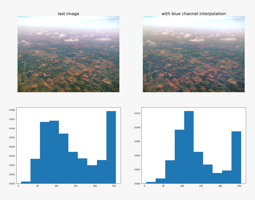 Gotham4 - Aerial Photography, HD Png Download