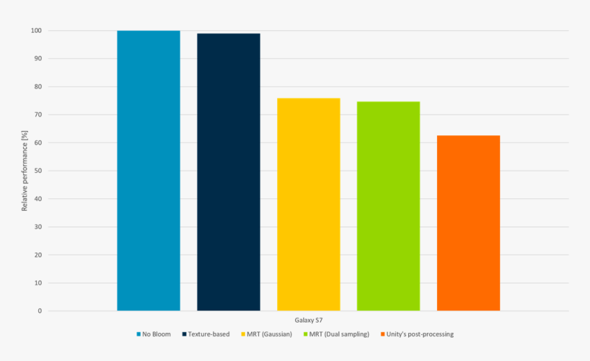 Performance Comparison With Different Bloom Approaches - Plot, HD Png Download