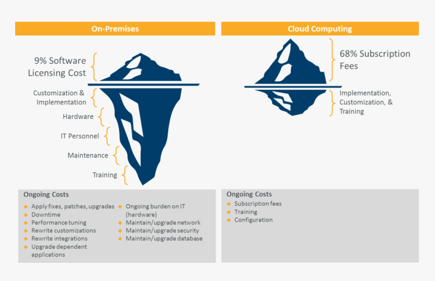 Delivery Model Pricing - Saas Vs On Premise Comparison, HD Png Download