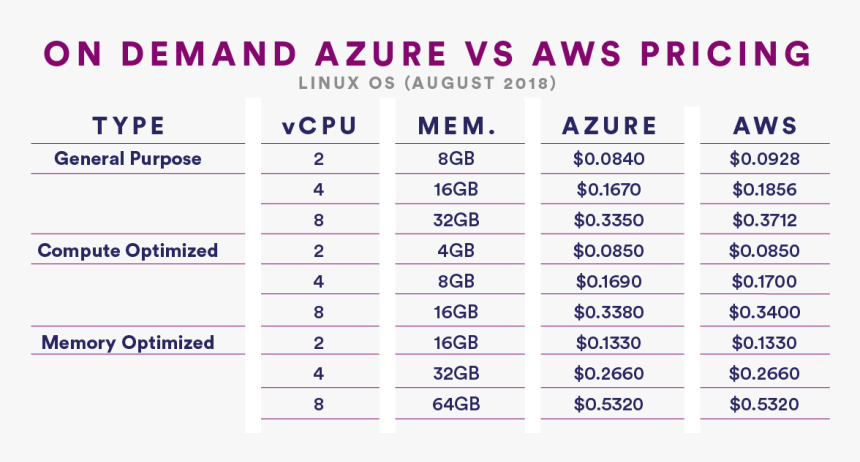 Blog Table Design A - Cost Comparison Azure Vs Aws, HD Png Download