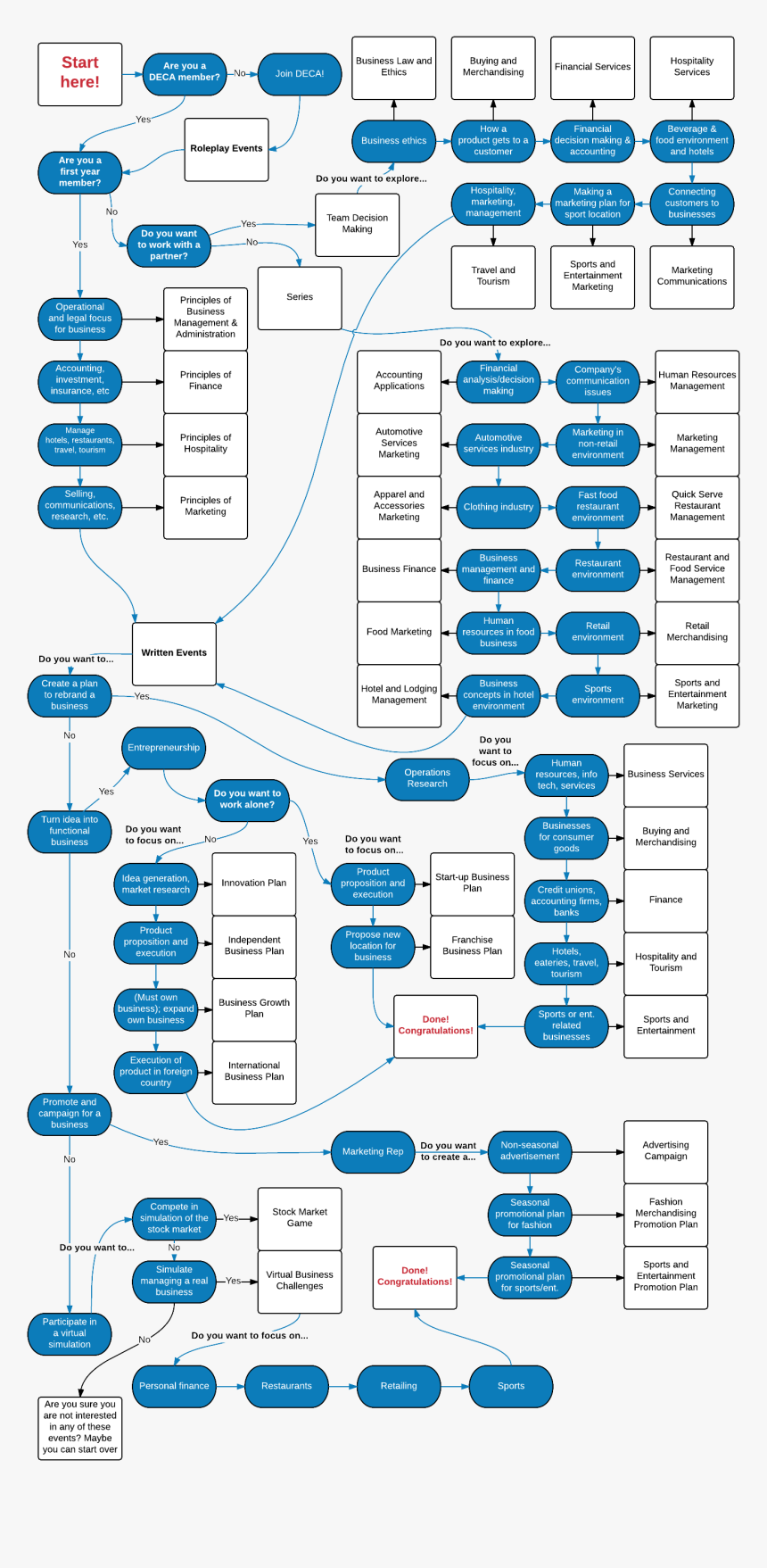 Deca Deca Deca Event Flow Chart Hd Png Download Transparent Png Image Pngitem