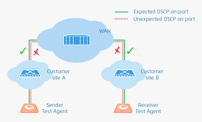 - - / - - / Images/trsp L4 Dscp Remap - Vlan Transparency, HD Png Download