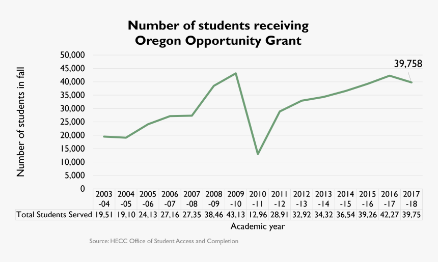 Number Of Students Receiving Oregon Opportunity Grant, - Plot, HD Png Download