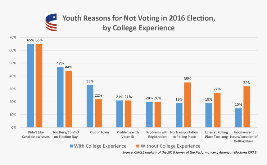 Youth Reasons For Not Voting, HD Png Download