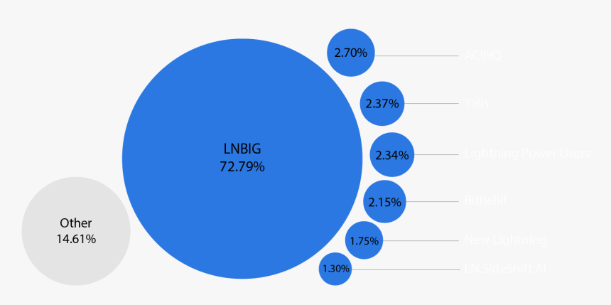 Chart Depicting Total Capacity Across All Operating - Circle, HD Png Download