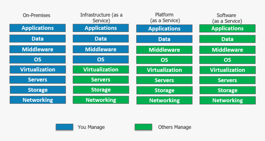 Cloud Deployment Models What Is Servicenow Edureka - Servicenow Architecture, HD Png Download