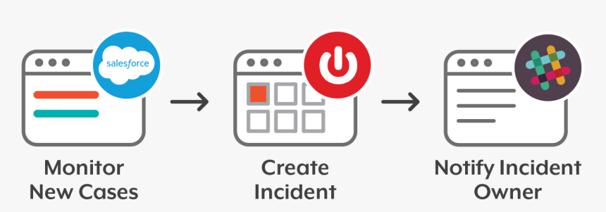 Sync Salesforce Cases With Servicenow Incidents - Circle, HD Png Download