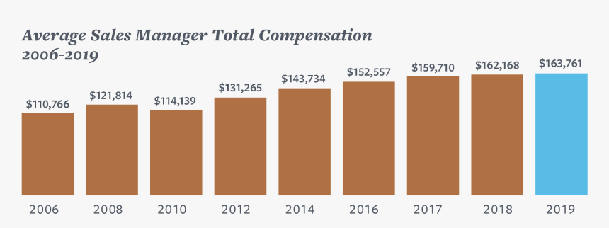 Average Sales Manager Total Compensation 2006-2019 - Sales Manager Salary 2019, HD Png Download