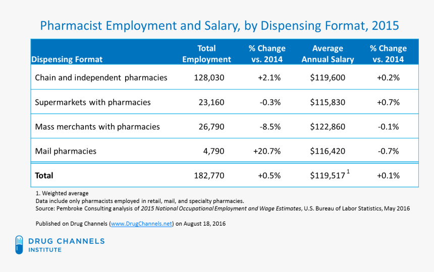 Number Of 30 Day Prescriptions By Dispensing Format, HD Png Download