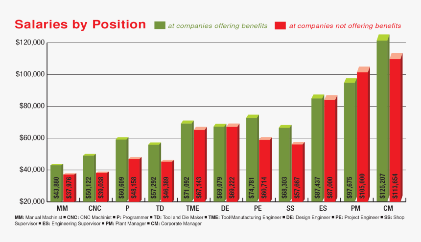 Cnc Machinists Salary, HD Png Download