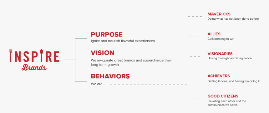 Purpose, Vision, Behaviors - Blueberry, HD Png Download