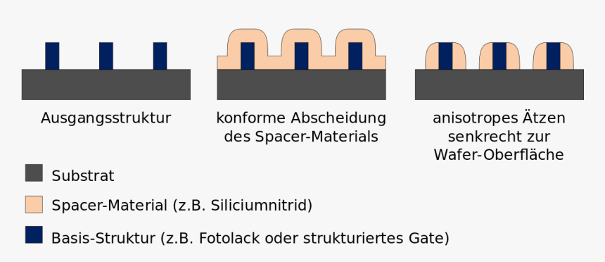 Spacer Formation - Statistical Graphics, HD Png Download