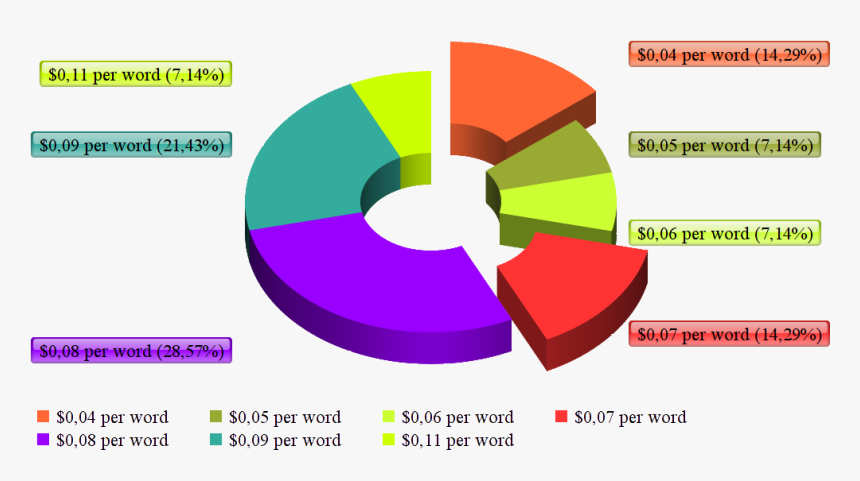 Is Proz Dead Or Alive By Dmitry Kornyukhov (best Russian - Total Percentage Of Sales Ranslation Projects In Year, HD Png Download