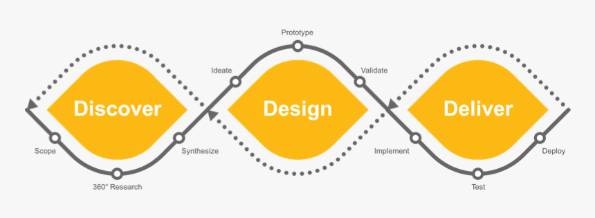Sap Design Thinking Process Hd Png Download Transparent Png Image Pngitem