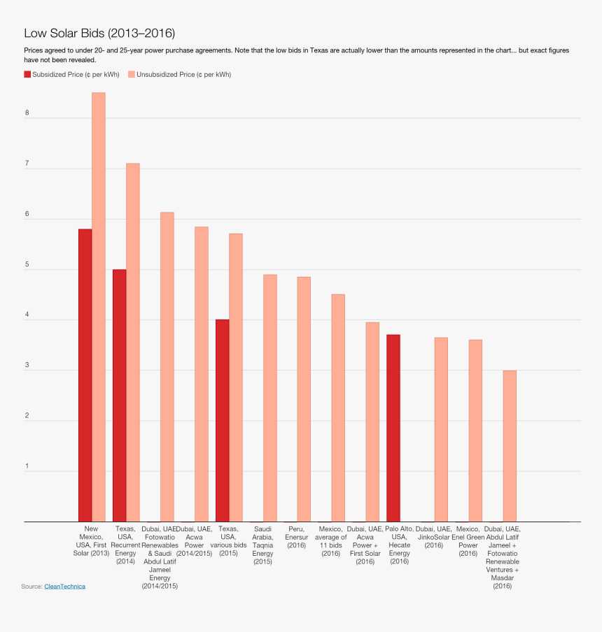 Low Solar Prices May 1, HD Png Download