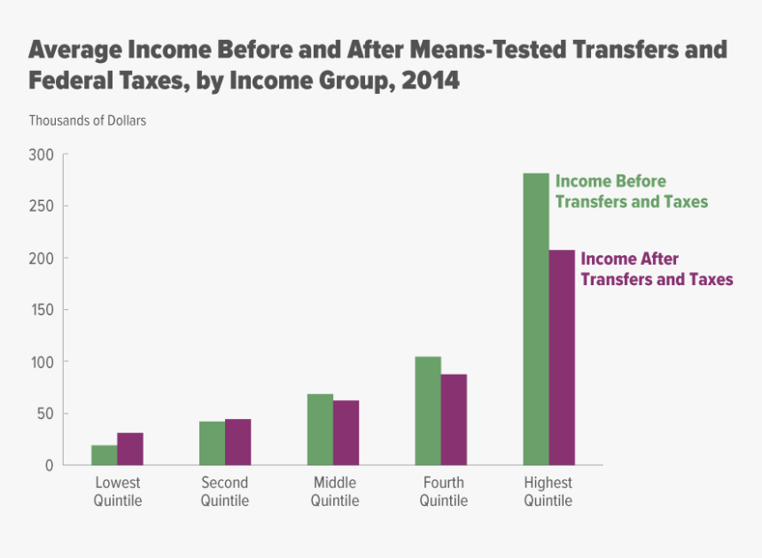 Income Inequality After Taxes And Transfer Payments - Income Distribution Quintiles, HD Png Download