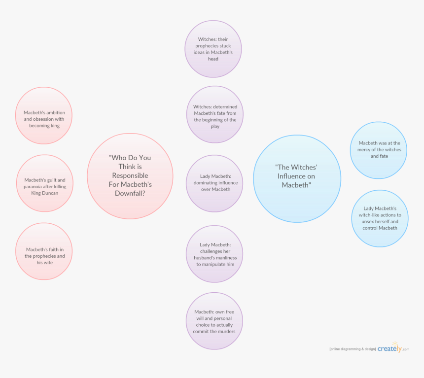 Diagram Of Macbeth Downfall, HD Png Download