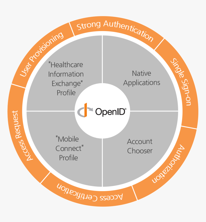 Open Id, HD Png Download