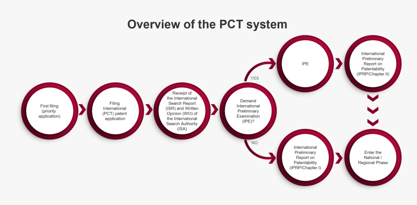 Pct System - Circle, HD Png Download