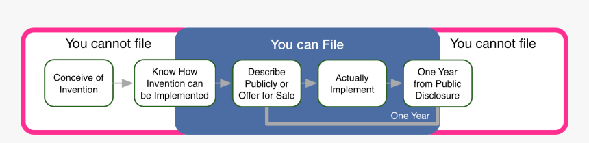 A 
				patent Must Be Filed Before One Year From Public - Graphics, HD Png Download