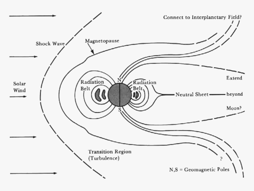 The Magnetosphere As Visualized In The M - Van Allen Gürtel, HD Png Download