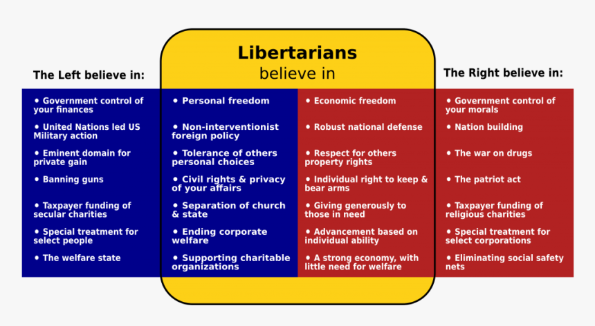 Venn Diagram - Libertarian Party Political Party, HD Png Download