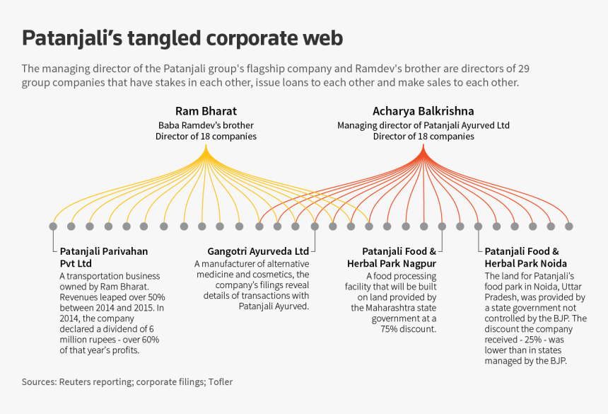 Today Ramdev Is The Public Face Of The Company That - Sales Structure Of Patanjali, HD Png Download