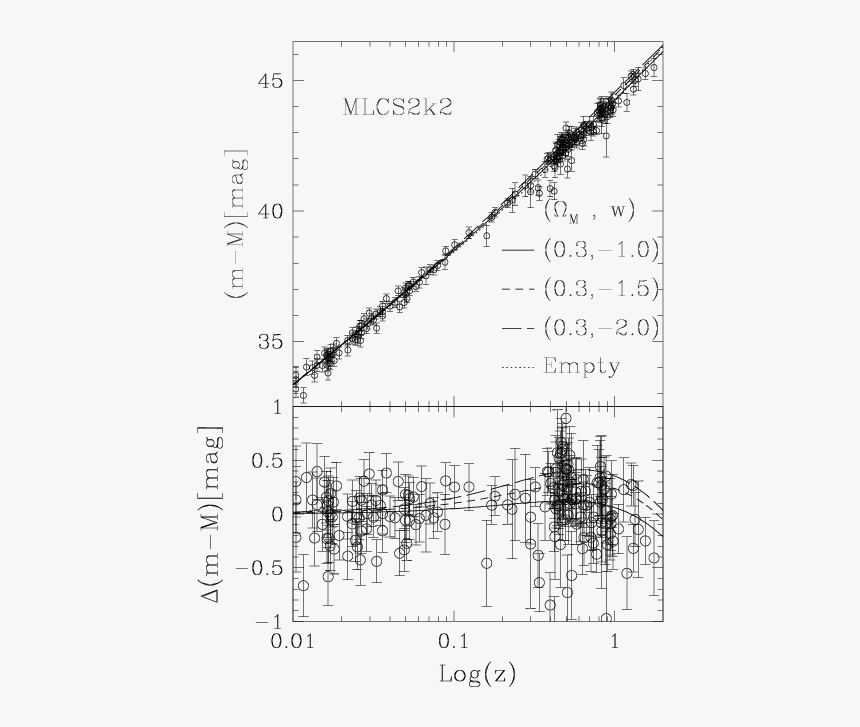 Ia 형 초신성 가속 팽창, HD Png Download