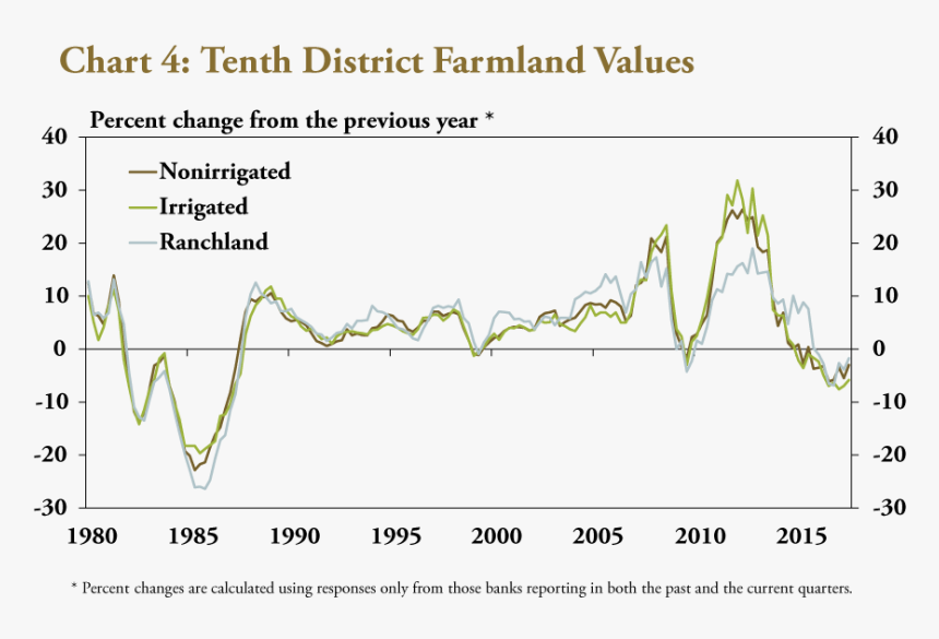 Image - Graph Price Farmland Kansas, HD Png Download