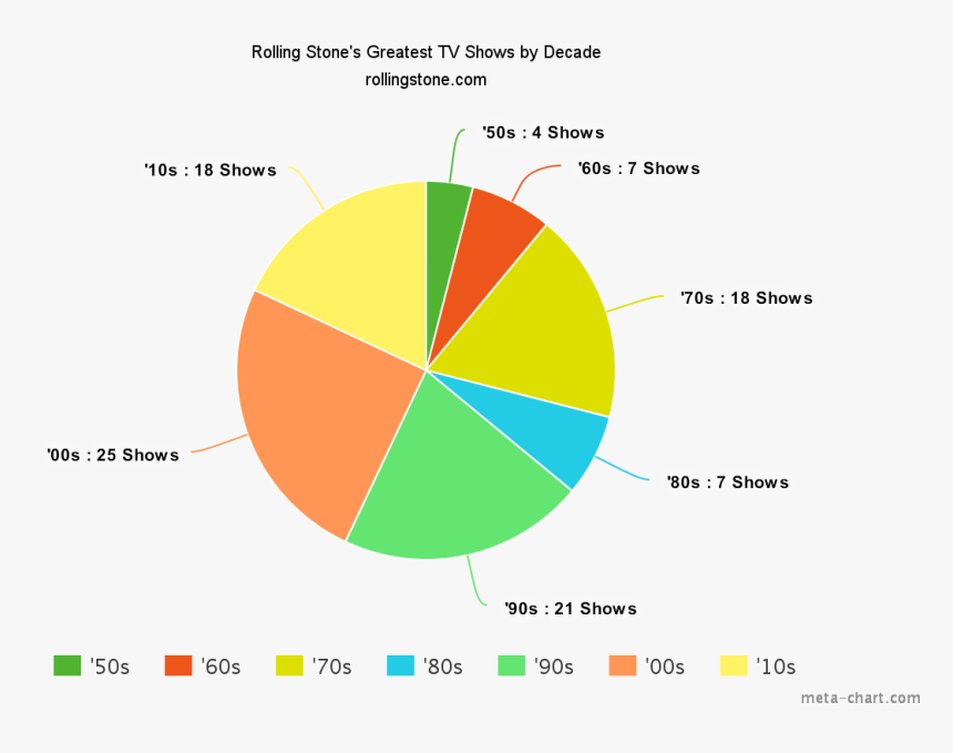 100 Tv Show Charts, HD Png Download