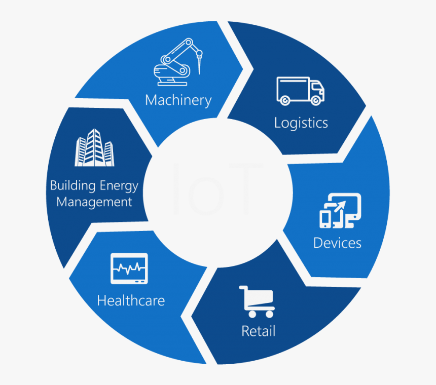 Internet Of Things , Png Download - Iot End To End Solution Provider, Transparent Png