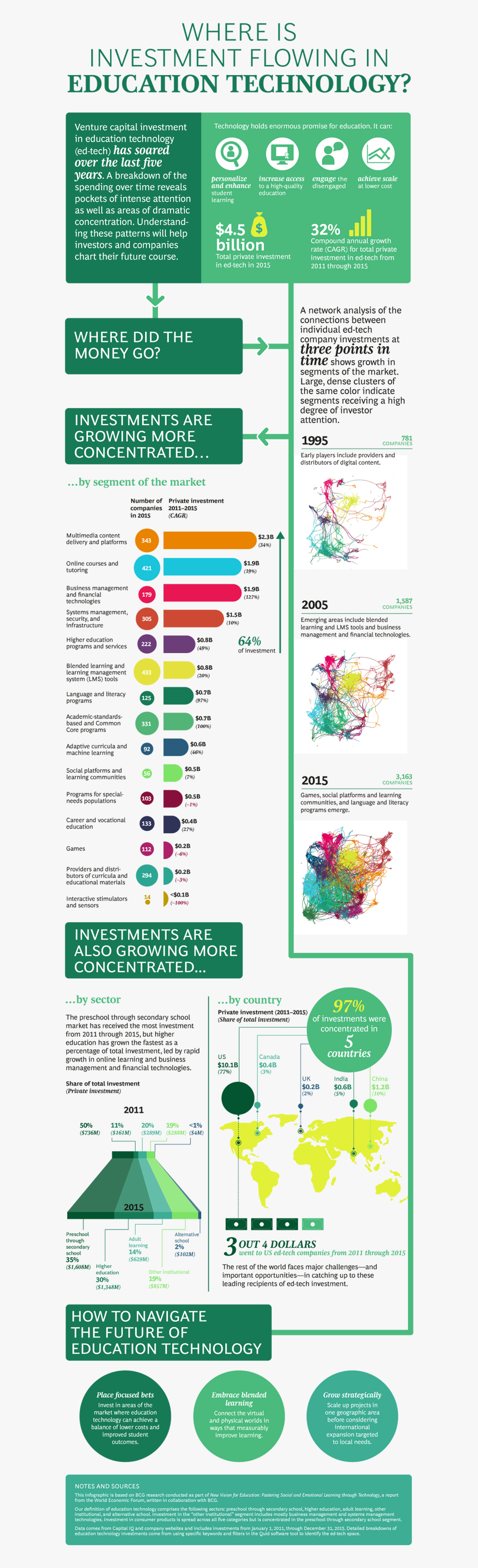 This Bcg Infographic Looks At Where Investment Is Flowing - Bcg Infographic Automotive, HD Png Download