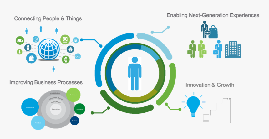 Internet Of Things Works, HD Png Download