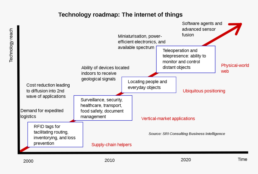 Internet Of Things, HD Png Download