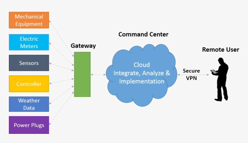 Internet Of Things Aec, HD Png Download