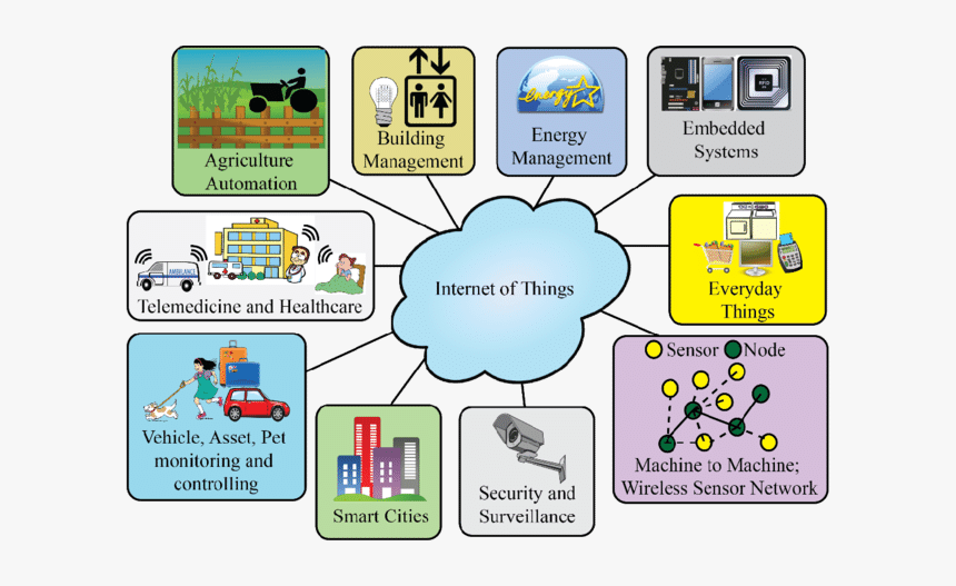 Iot In Smart Cities, HD Png Download