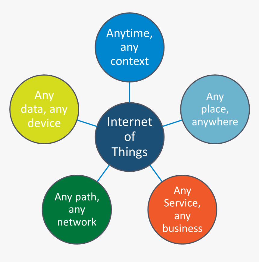 The Top 10 Trends In The Internet Of Things In - Internet Of Things Iot Trends, HD Png Download