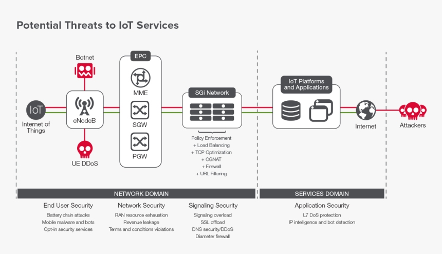 Concerns For Service Providers - Iot Malware Attacks, HD Png Download