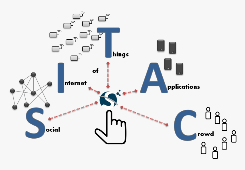 Social Internet Of Things Architecture, HD Png Download
