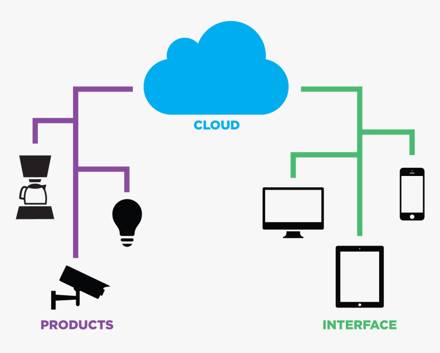 Cloud And Things - Fog Computing, HD Png Download